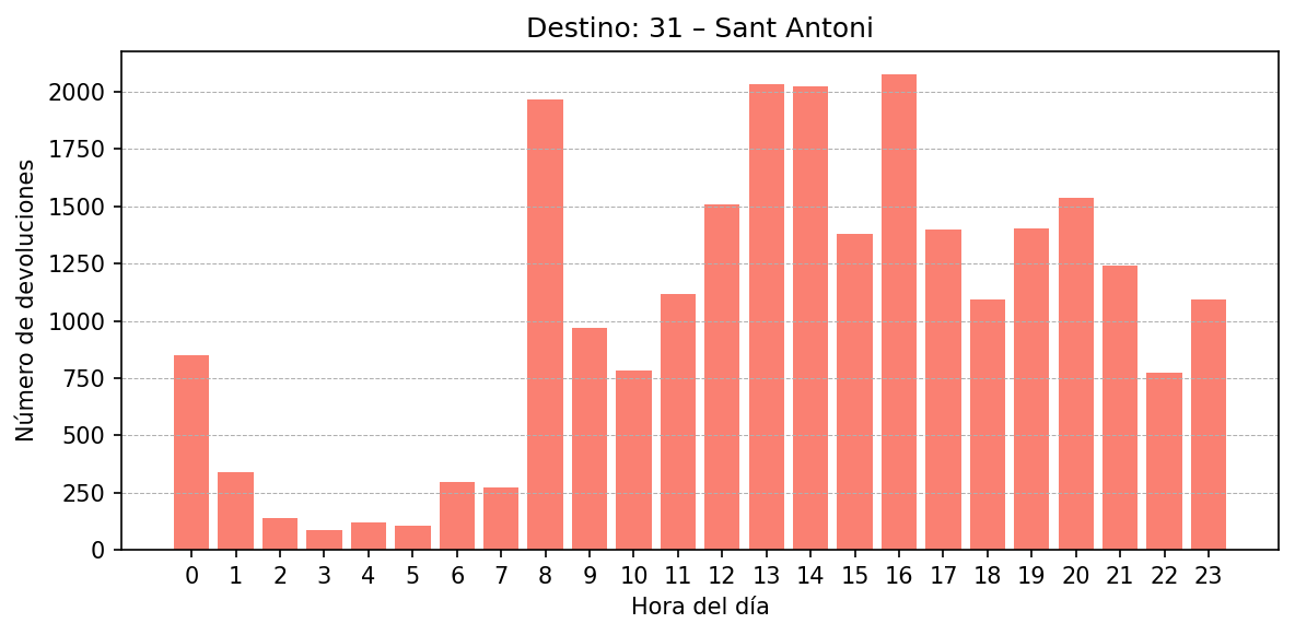Destino 031 – Sant Antoni
